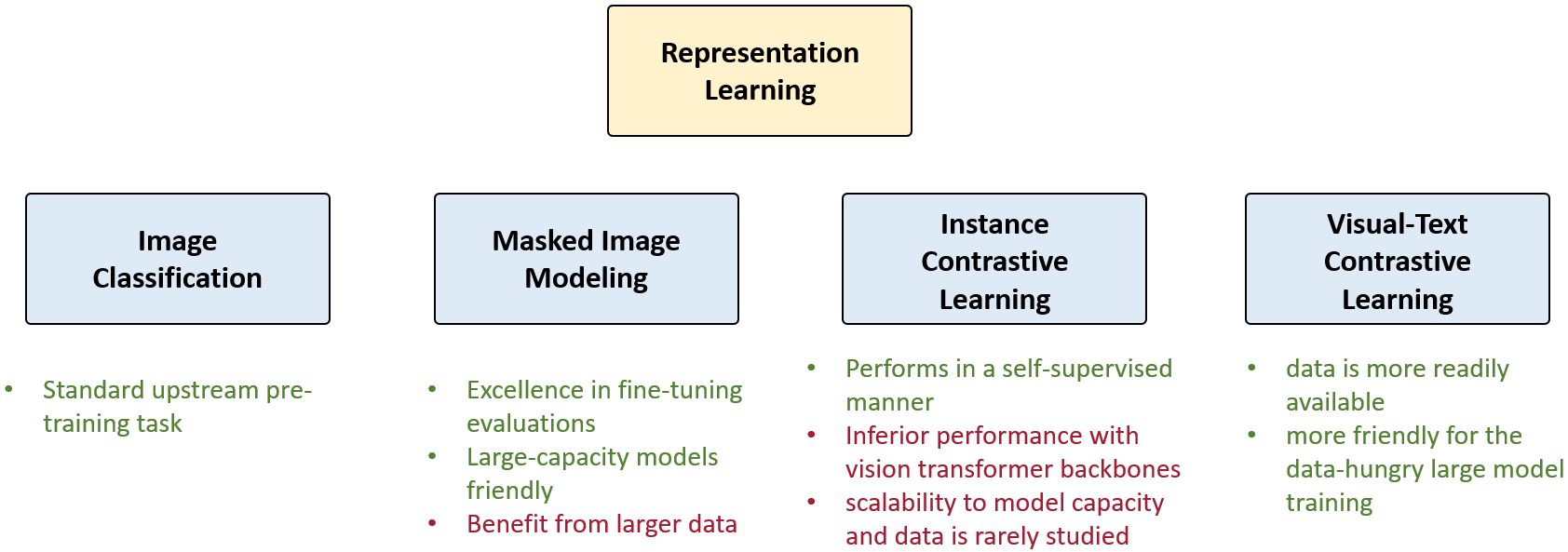 Self-Supervised Learning 超详细解读 (十一)：特征蒸馏使得对比学习的性能媲美掩码图像建模 - 知乎