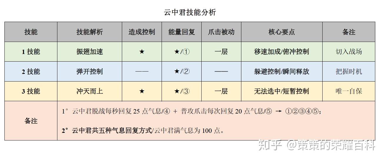 王者荣耀透视/王者荣耀：国服榜一云中君深度教学（保持飞行／取消后摇／三指操作）(图3)