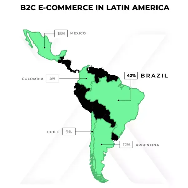 Brazil hot trends: The boost of ecommerce in 2020 and forecast