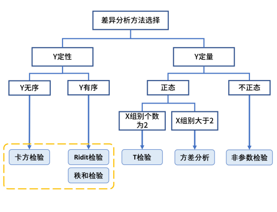 由於加權數據都是要進行定類數據的分析研究,因此最常使用的方法是