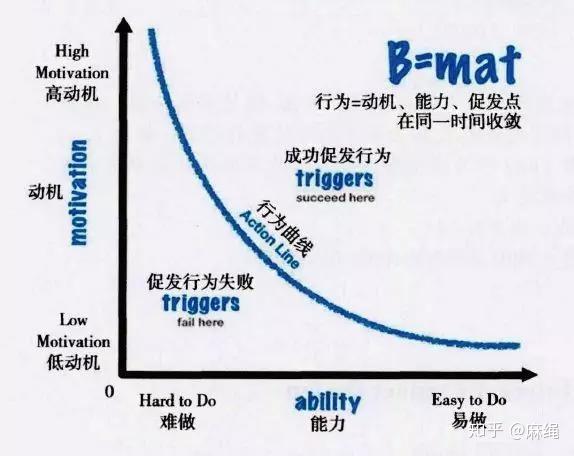 福格行为模型实用简析 - 知乎