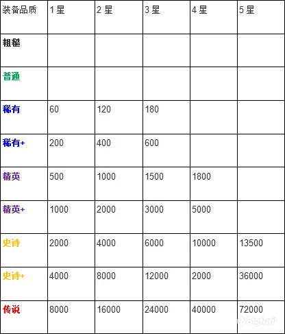 剑与远征初期攻略 装备强化及神器效果 知乎