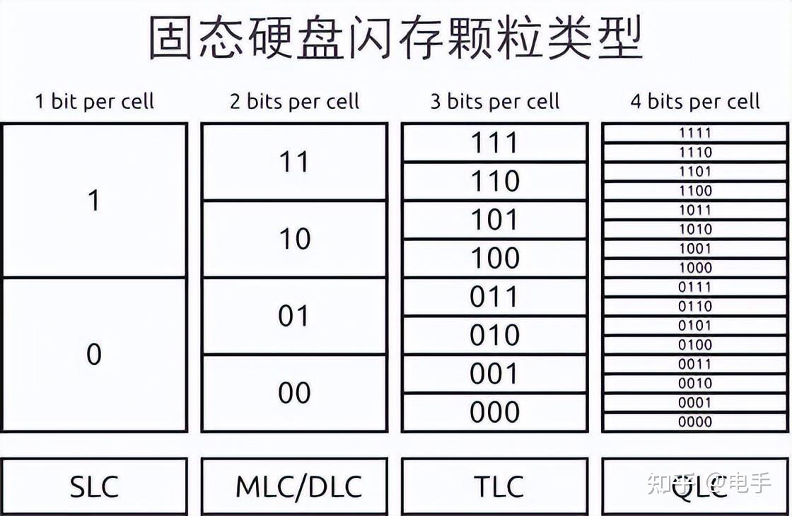 ssd 闪存颗粒按寿命从高到低,容量从低到高一般分为 slc,mlc,tlc,qlc