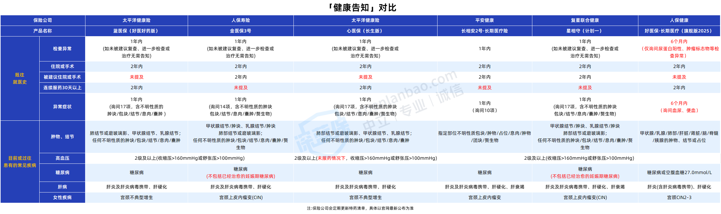 2025热门百万医疗险最新测评!6大维度全面Pk(蓝医保/心医保/好医保/金医保...),谁更值得买? - 知乎