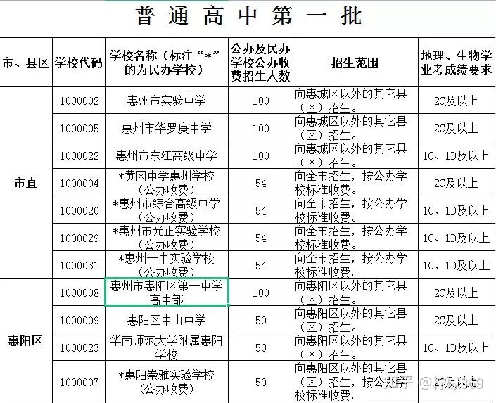 2021年我市公,民辦普通高中學校通過惠州市普通高中招生錄取平臺系統