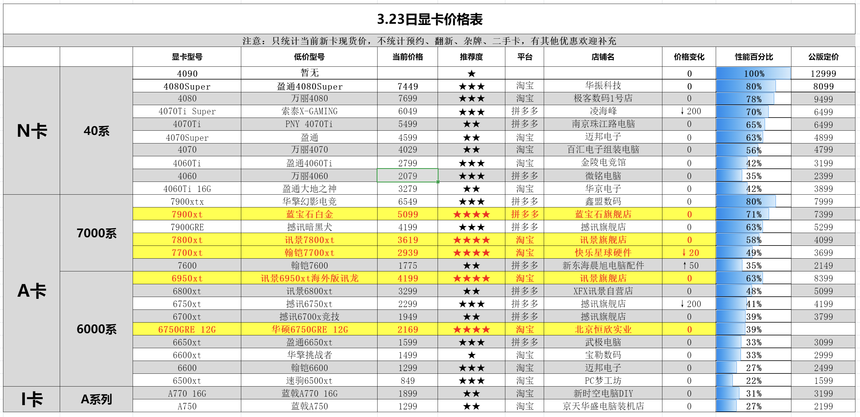 之前3849,现在3899的都很少4060ti 之前2699的价格也很久没了之前