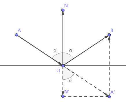 設a→=(x1,y1,z1),b→=(x2,y2,z2)加法向量的加法滿足平行四邊形法則