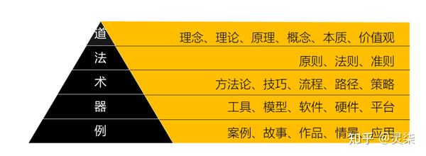 道法术器:一套有层次的思考系统 - 知乎