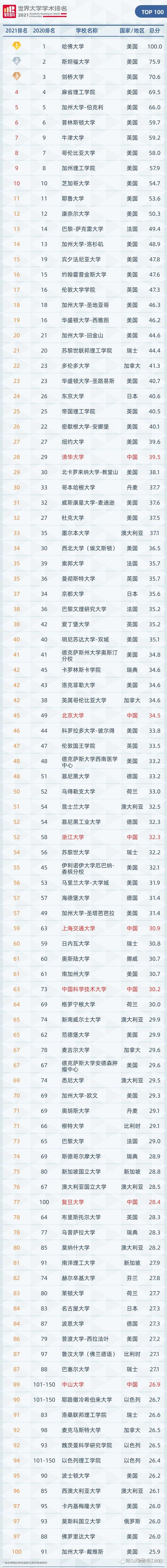 最新排名 | 2021 软科世界大学学术排名(arwu)发布!附完整排名数据!