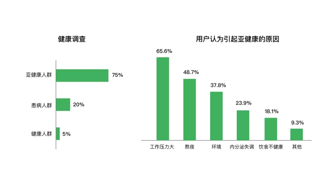 健康的人仅有5%,患病的人有20%,而亚健康人群达到75%