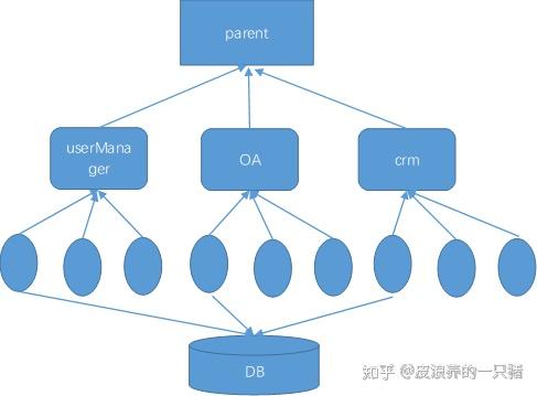 SOA(面向服务的架构.)、RPC(远程过程调用)思想 SOA(面向服务的架构.)、RPC(远程过程调用)思想
