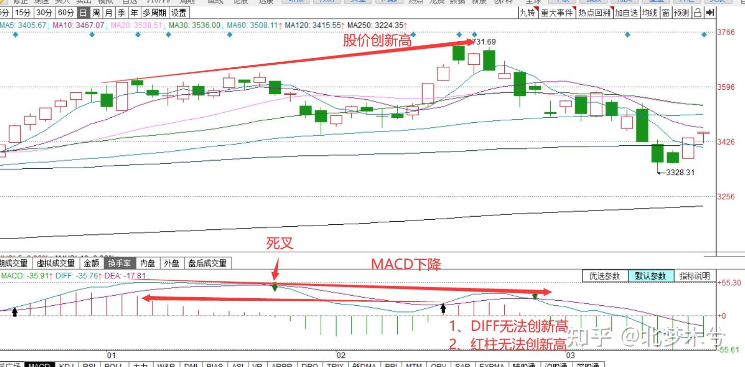 股票干货：MACD的顶背离和底背离，背离的“资金本质”是什么？ - 知乎