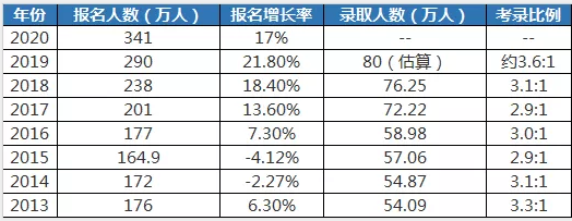 21考研報名已結束報名人數待公佈對22考研透露什麼信息