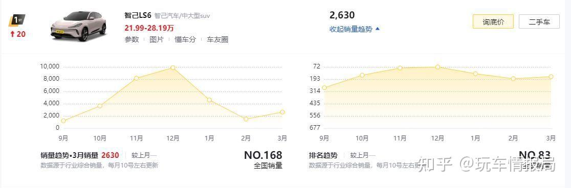 再次高开低走！上汽智己LS6销量“雪崩”！ - 知乎