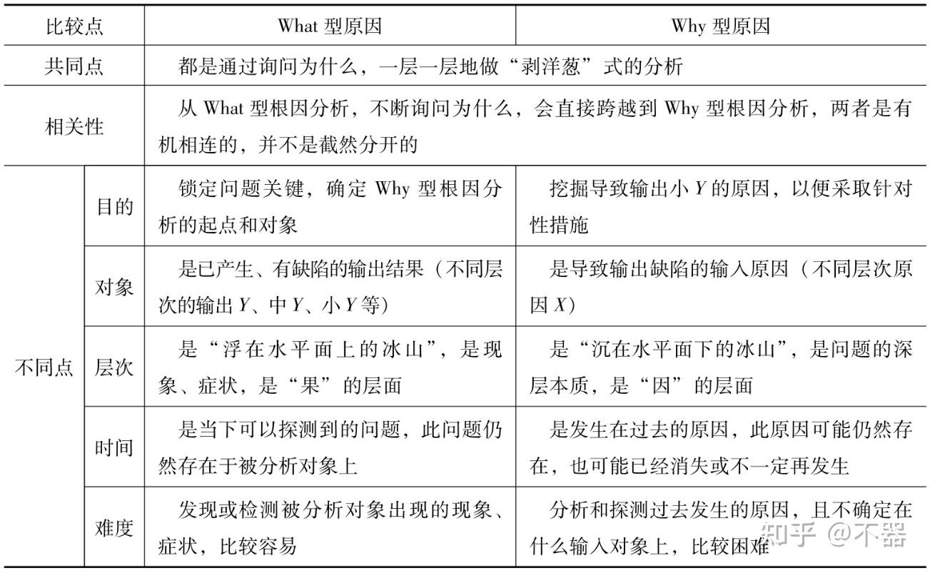 《创造价值的根因分析与问题解决之道:成为根因分析与问题解决高手》读书总结 - 知乎