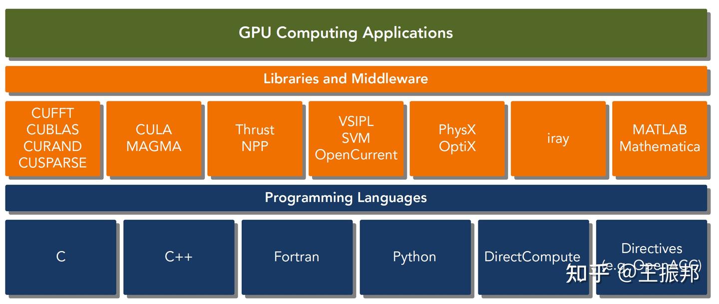 CUDA编程-《Professional CUDA C Programming》第1章-读书笔记（文字+图解） - 知乎