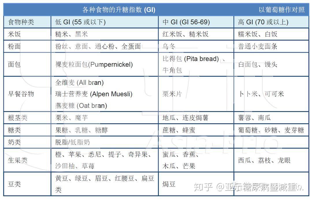 如果你經常食用高gi值的食物可要注意調整飲食咯.