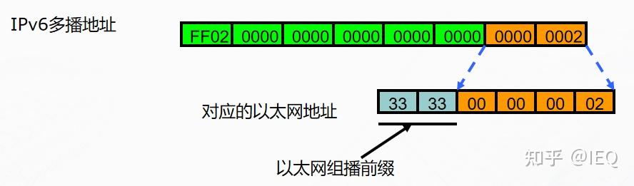 IPV6基础--IPV6地址的分类 - 知乎