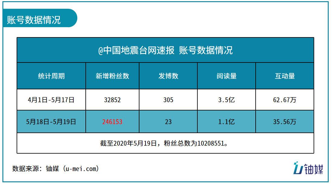 2,掌握信息源頭 科學速報地震信息