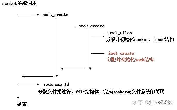 Linux内核 | Netlink机制分析与使用 - 知乎