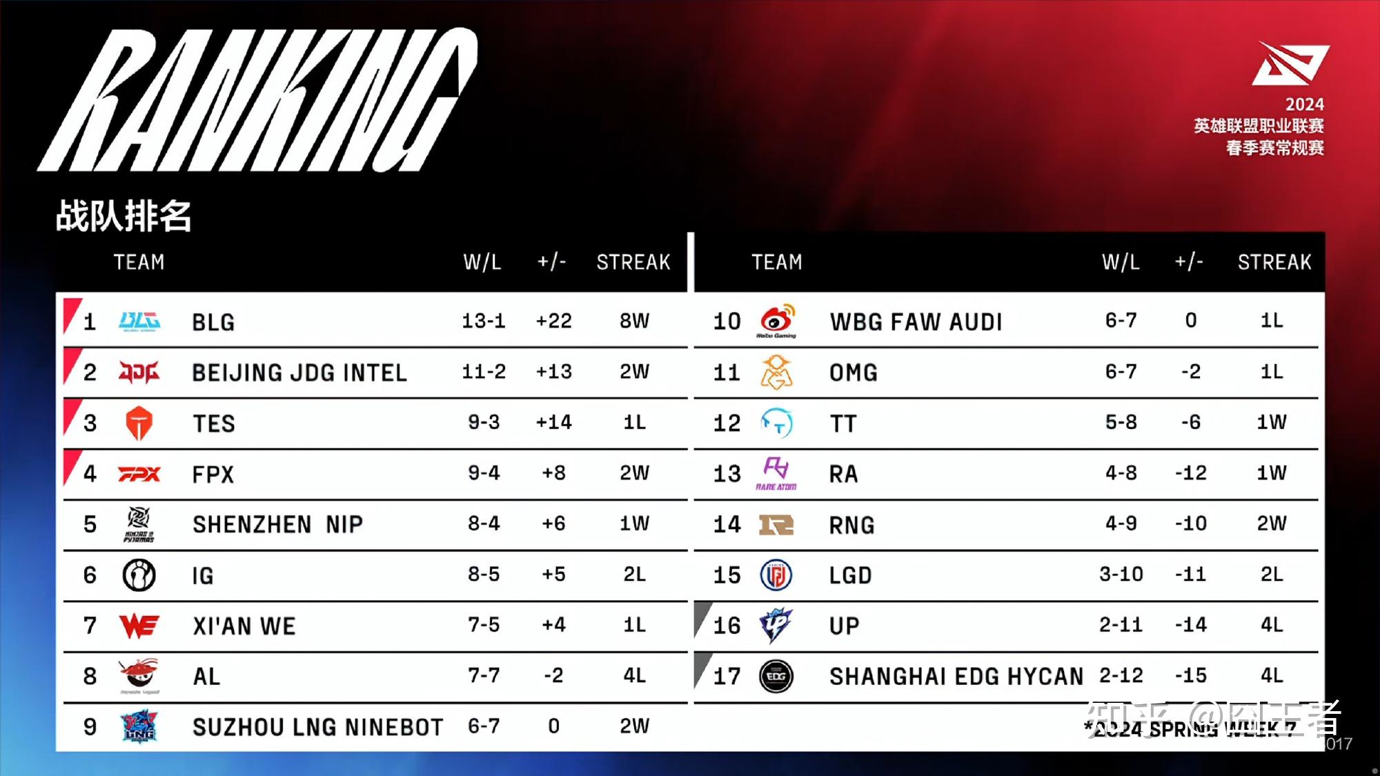 omg零封up保留季后赛希望网友al和wbg会着急吗