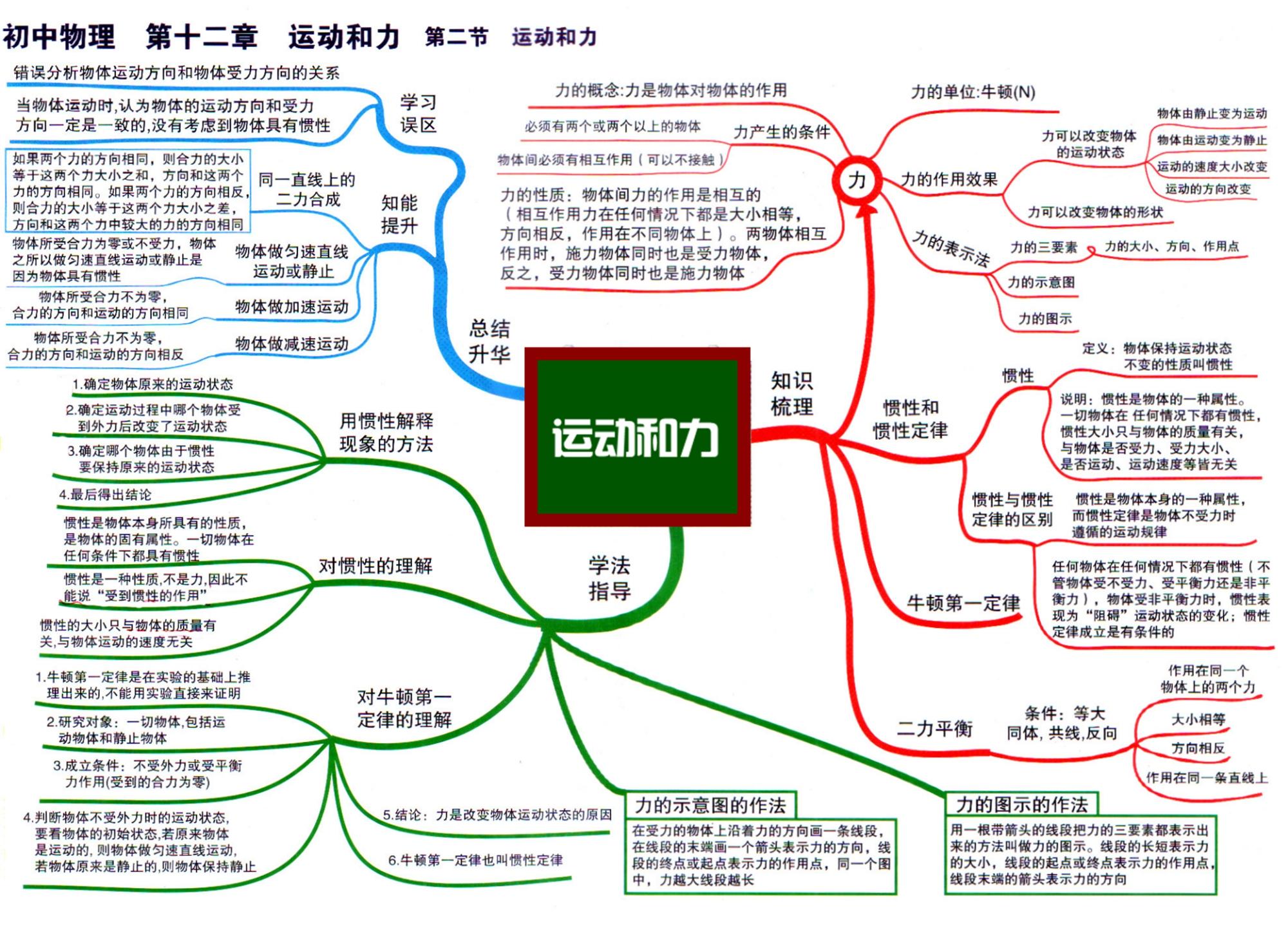 初中物理章节思维导图31张完整版(通儒公考圈精制-免费共享)