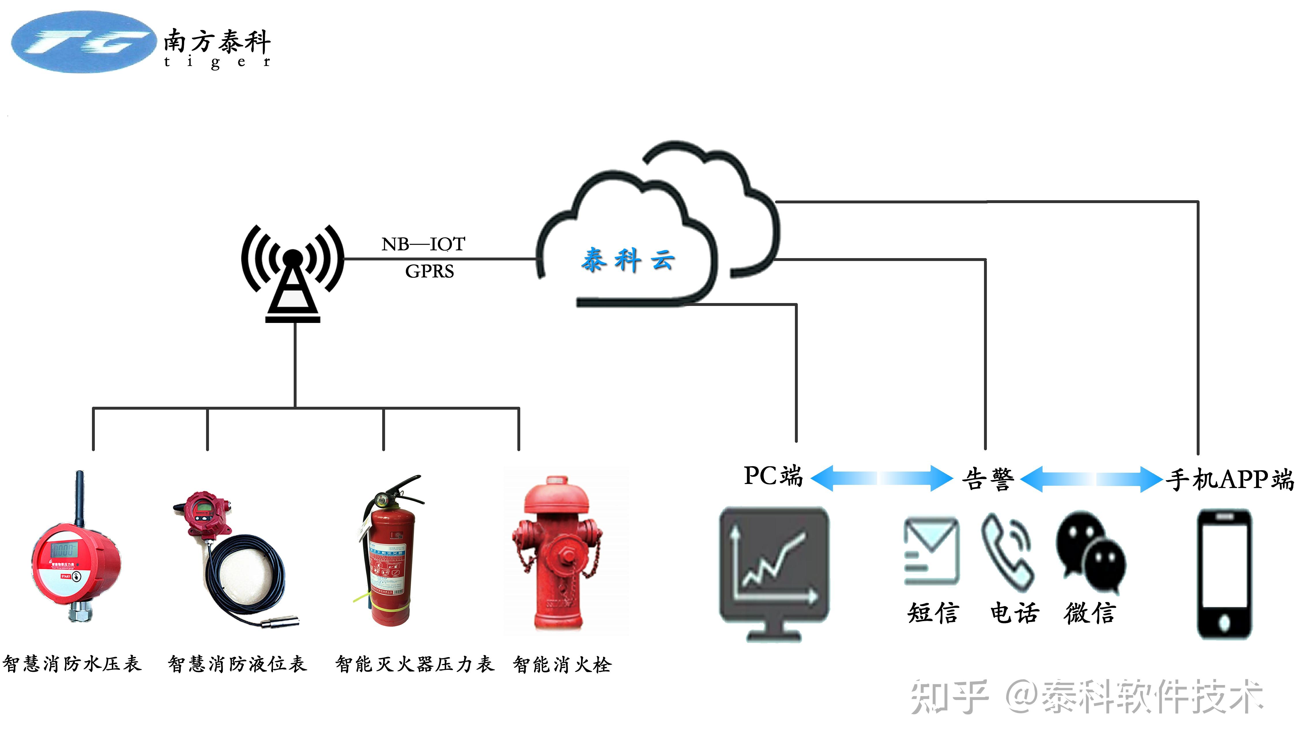 4,智能监控消防栓管道内水压以及喷淋末端压力.