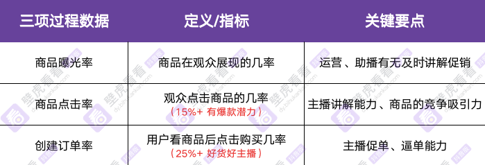 商品曝光率 商品點擊率 創建訂單率