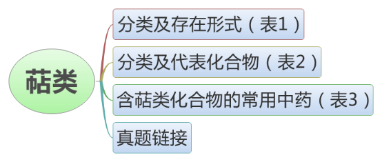 几张表帮你掌握萜类知识点 知乎