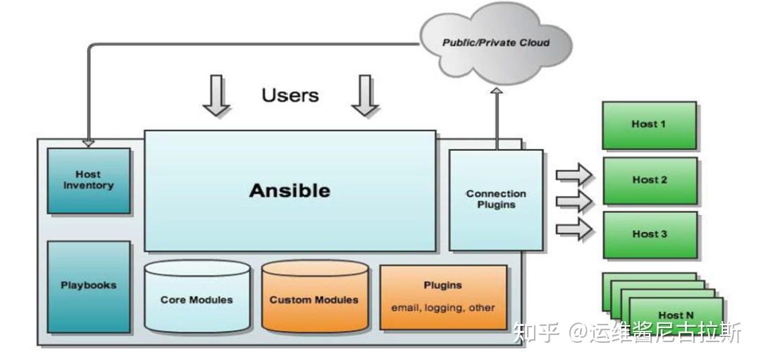 linux-ansible