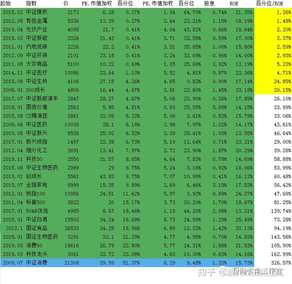2022/12/26 质优价廉指数估值表 - 知乎