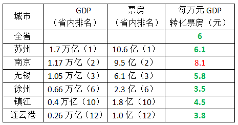 2017年全國各省gdp及電影票房的聯繫