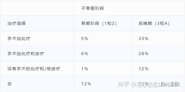 贴心医生 各类癌症的五年生存率及化疗成功率统计数据出炉 知乎