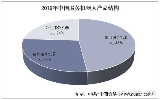 20222027年中國服務機器人行業市場調查研究及投資戰略研究報告