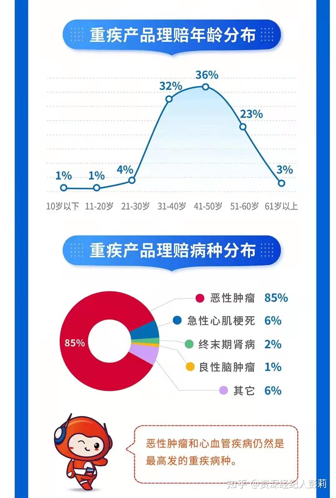 一个40岁的人罹患癌症后,随着医疗技术提升,治愈率提高,重大疾