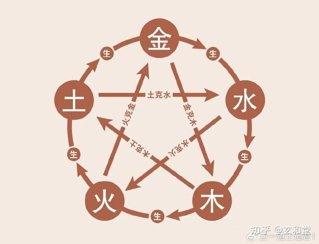 易学:世间皆有五行,浅谈五行对应的形似与相貌! - 知乎