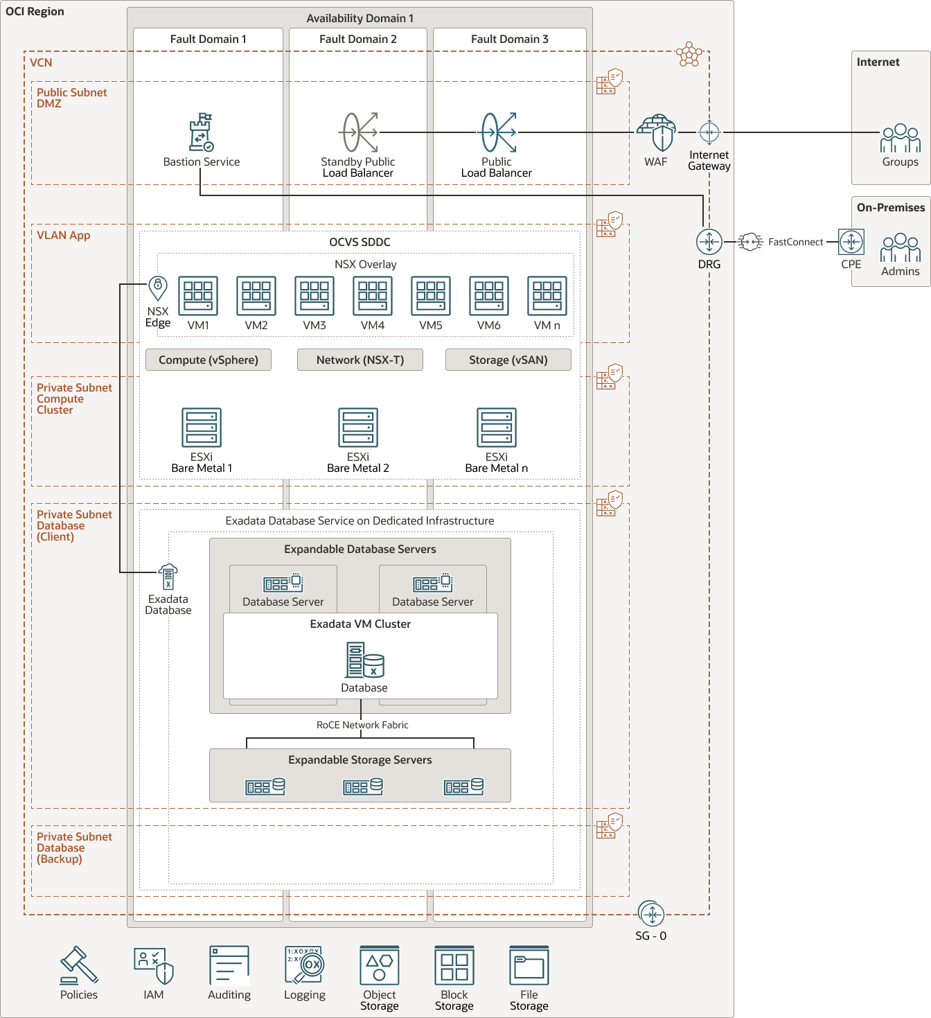 迁移到Oracle云VMware解决方案和Oracle Exadata数据库服务：实现高效的工作负载转移 - 知乎