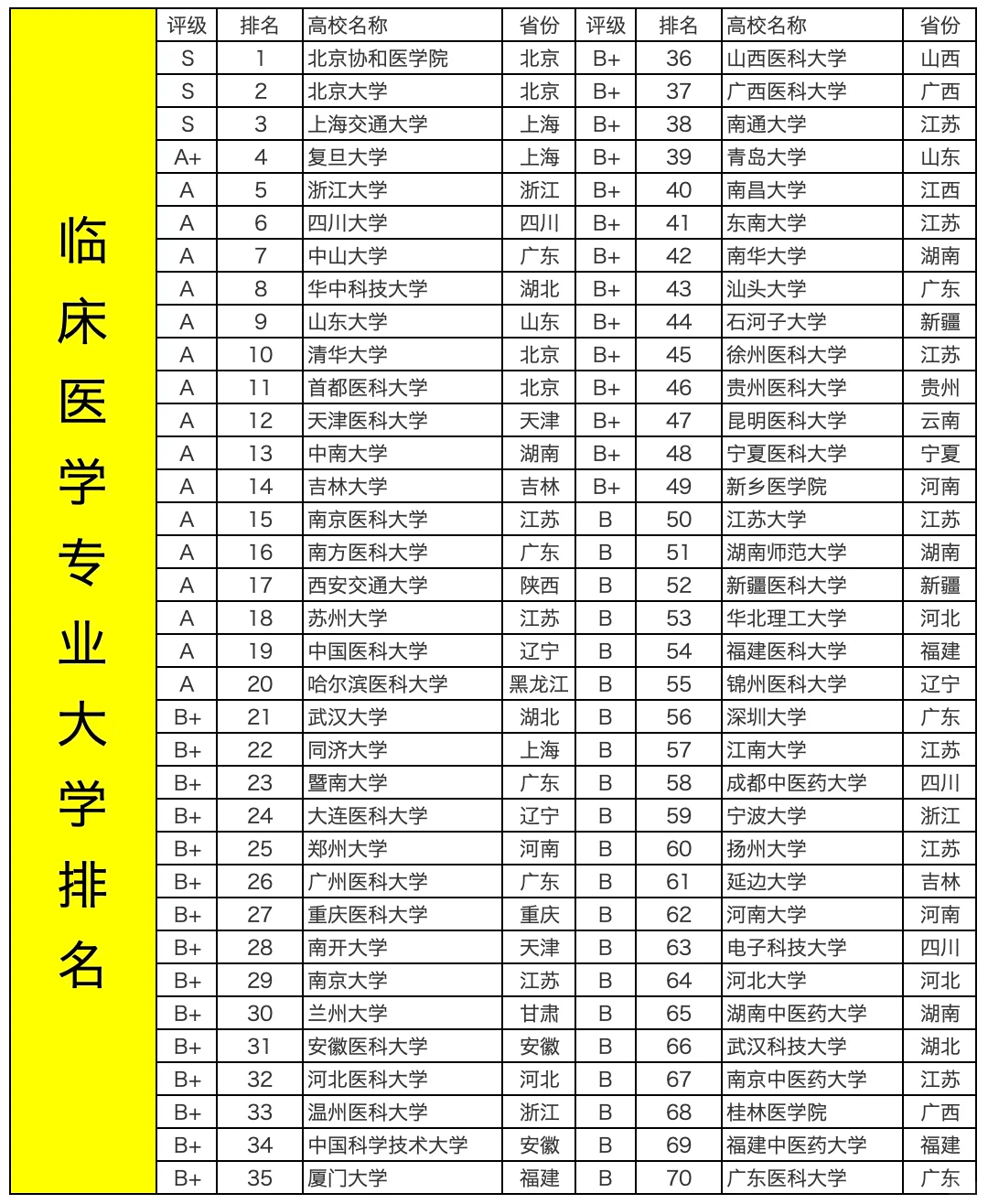 临床医学专业大学排名