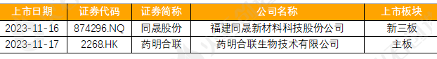 表5:11月生物醫藥上市企業名單來源:火石創造產業數據中心表4:11月