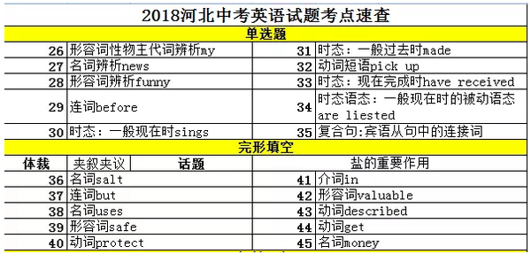 2018河北中考英語試題考點分析 一,考點速查表