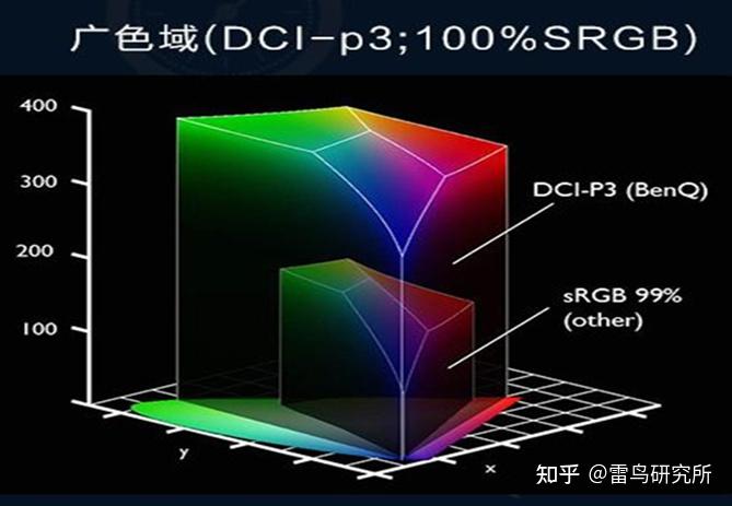 顏色也能是三維的色體積是個啥