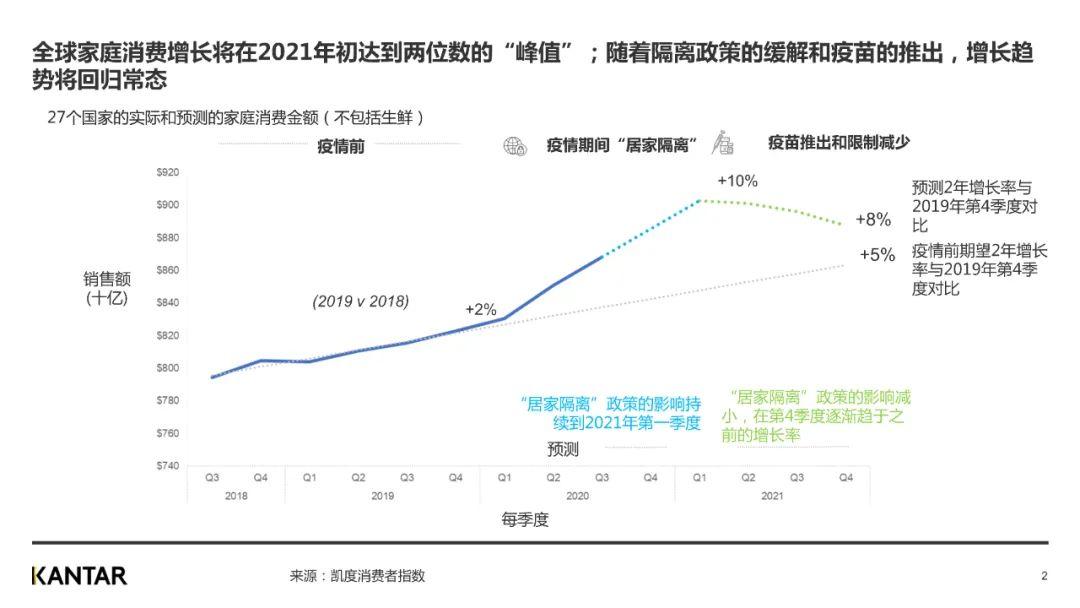 10张图带您重新思考新冠疫情对2020年以及之后的消费者购买行为带来的