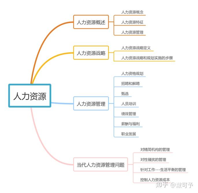 管理学笔记-第13章 人力资源 - 知乎