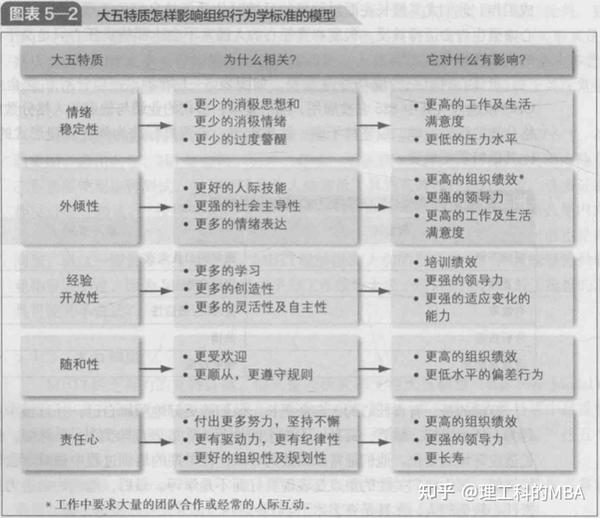 罗宾斯《组织行为学：第16版》笔记第Ⅱ篇个体第5章人格与价值观- 知乎