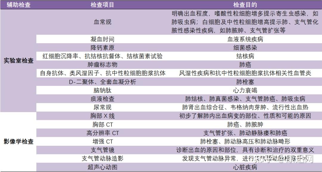 值班医生必备：4个表格帮你快速诊疗咯血！ - 知乎