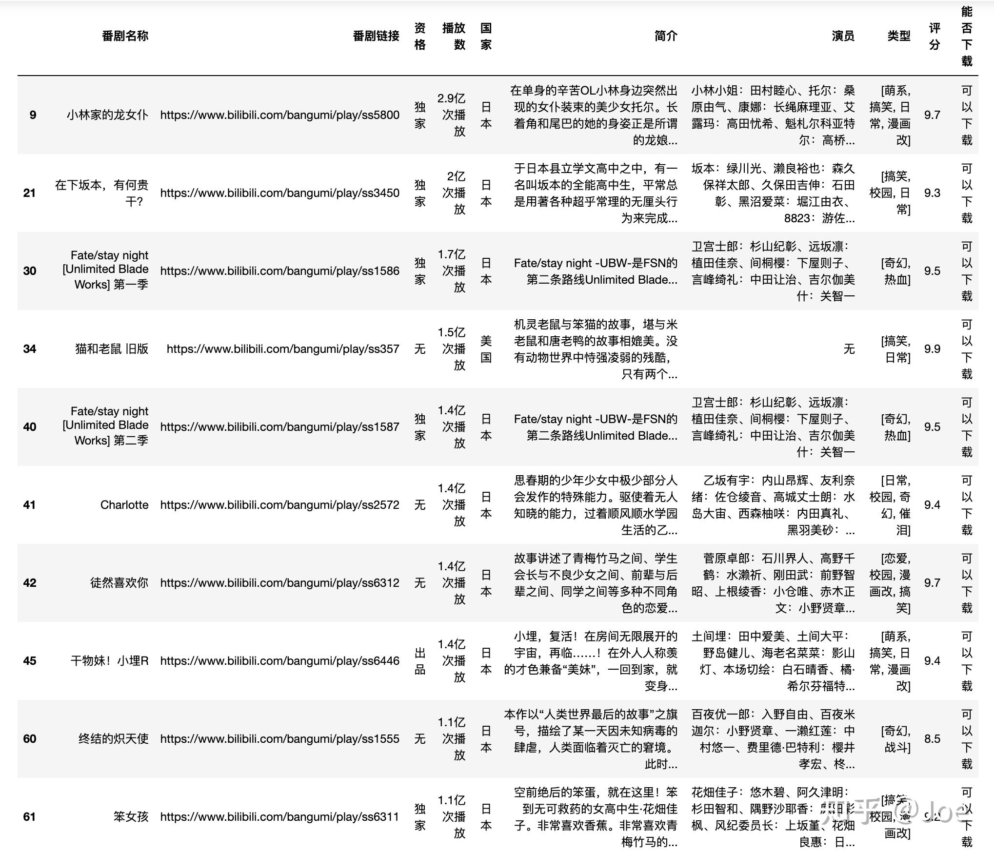 級動漫《鬼滅之刃》,以及最近大火的《咒術回戰》都有著不俗的表現