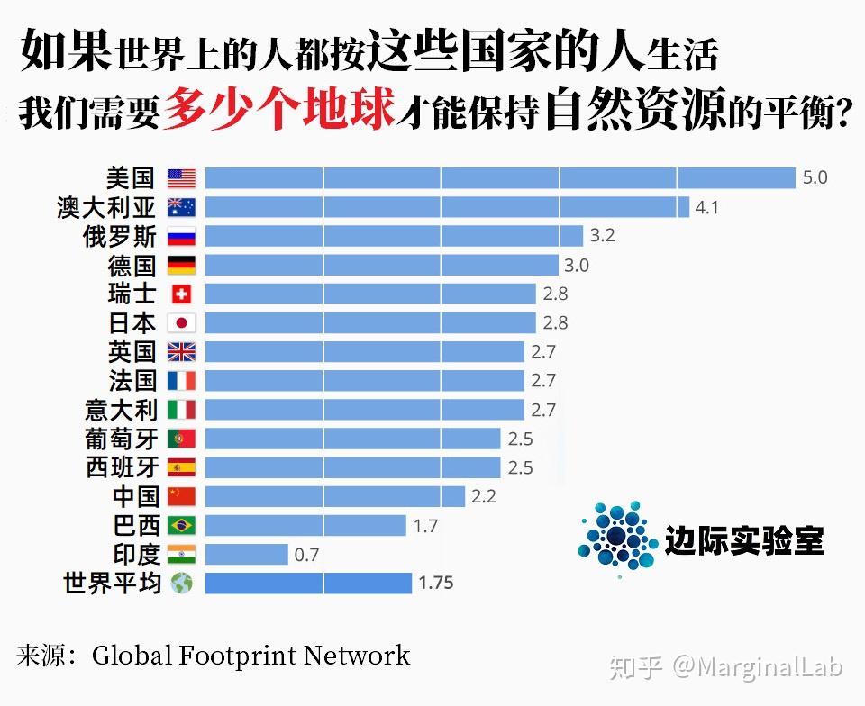 图说:如果世界都按美国人的标准生活,则需要五个地球的资源 知乎