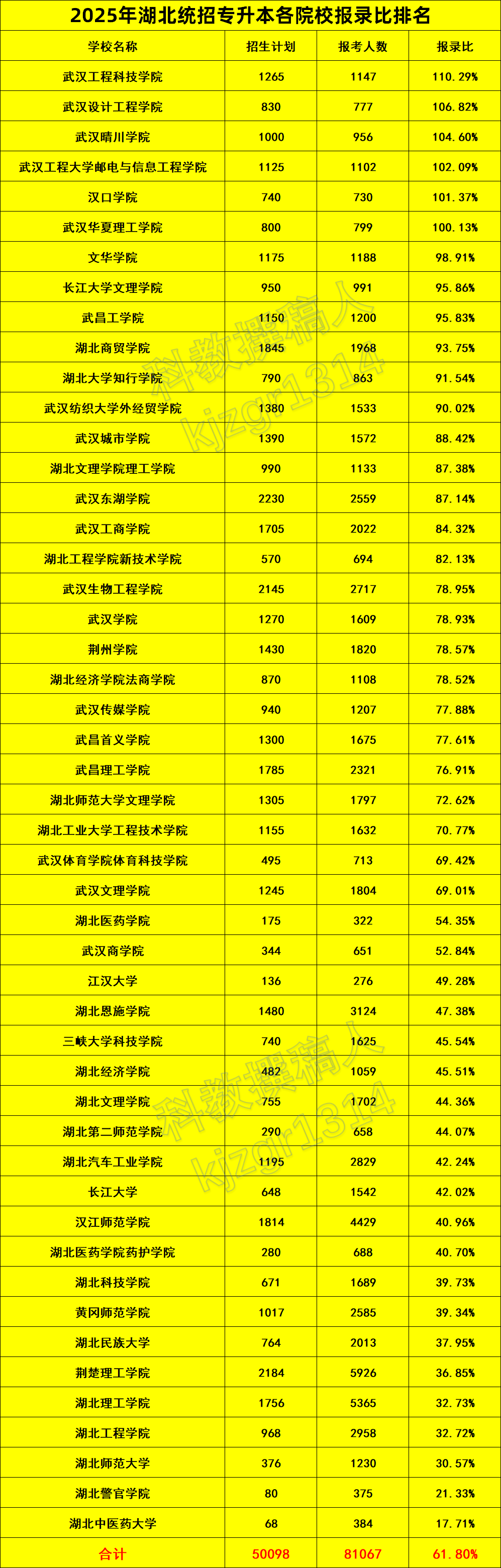 录取率61.8%!2025年湖北统招专升本报录比排名出炉! - 知乎