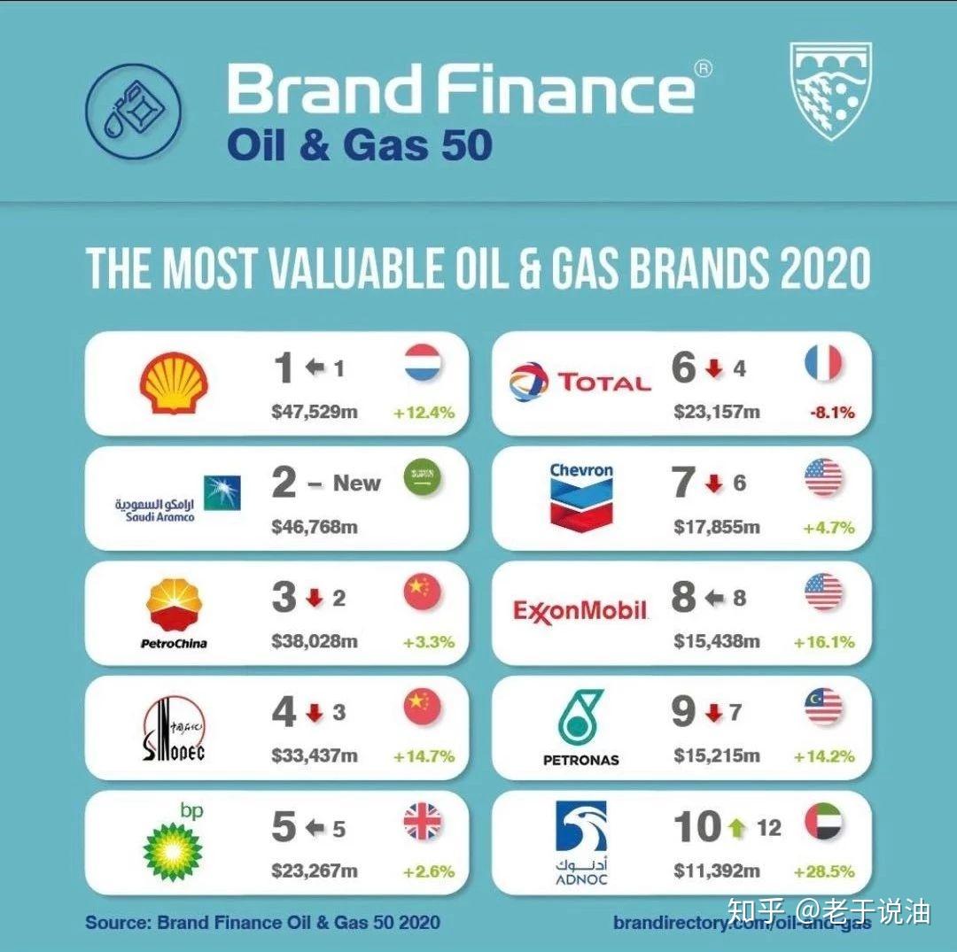 老于说油：全球最新石油品牌价值榜 知乎