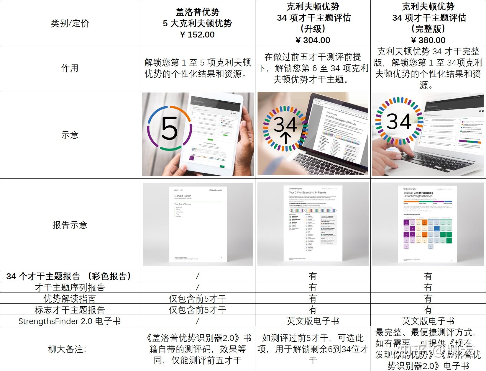 选购指引盖洛普优势测评